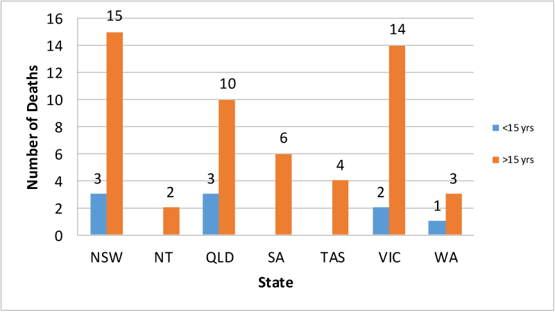 On-farm deaths reported in Australian print media by age and state (Jan 1-Dec 31, 2016).