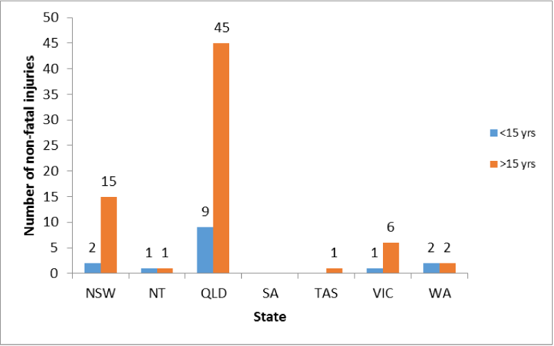 On-farm non-fatal injury events reported in Australian print media (Jan 1-Dec 31, 2016).